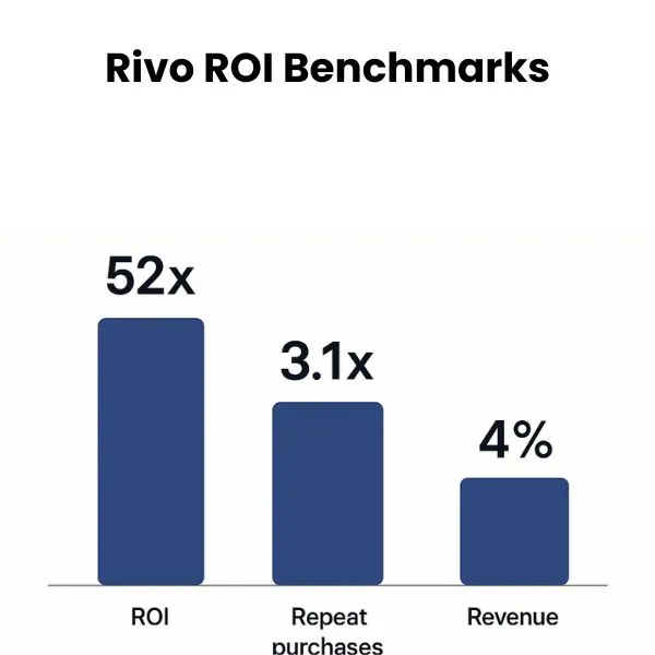 rivo roi benchmarks